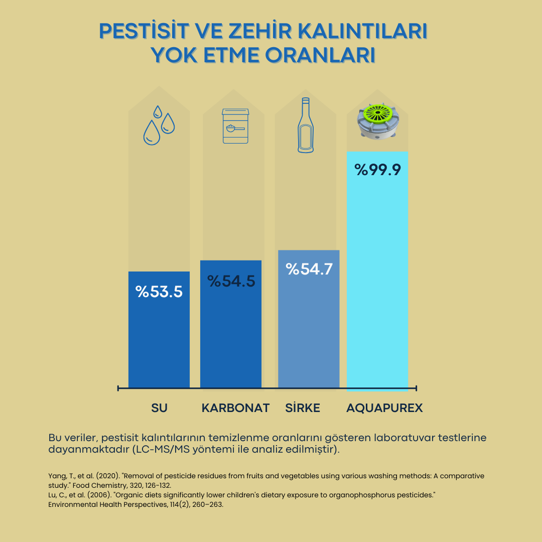AquaPurex™ - Gıda Zehri Temizleyici Akıllı Cihaz